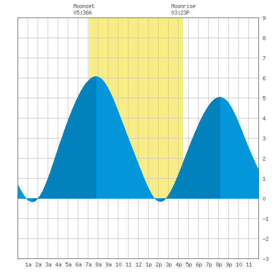 Berrys Creek tide chart for Tuesday, December 6, 2022