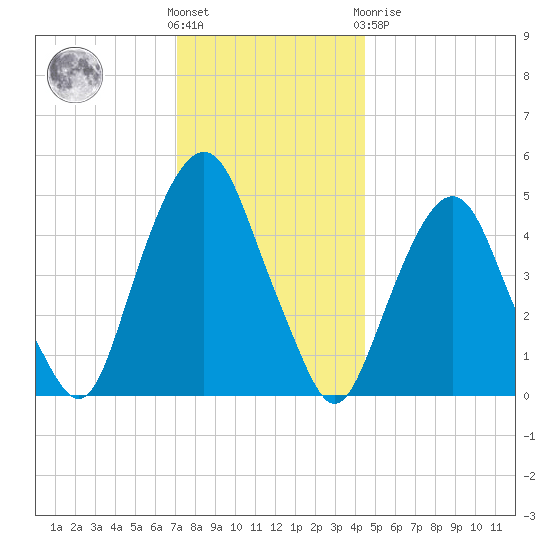 Berrys Creek tide chart for Wednesday, December 7, 2022