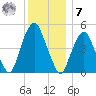 Berrys Creek tide chart for Wednesday, December 7, 2022