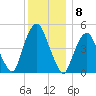 Berrys Creek tide chart for Thursday, December 8, 2022
