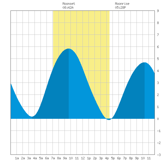 Berrys Creek tide chart for Friday, December 9, 2022