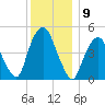 Berrys Creek tide chart for Friday, December 9, 2022