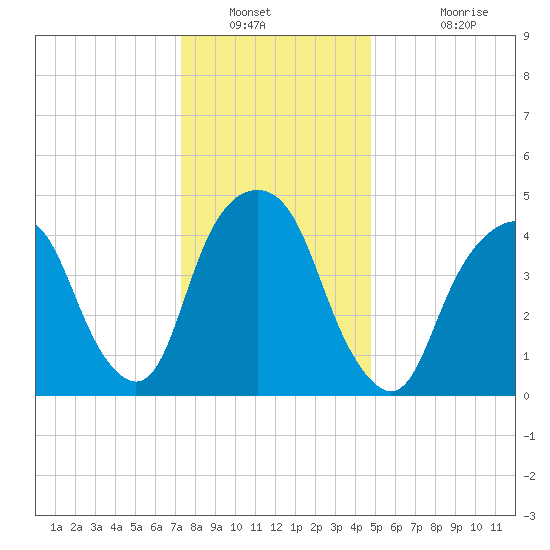 Berrys Creek tide chart for Tuesday, January 10, 2023