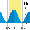 Berrys Creek tide chart for Tuesday, January 10, 2023