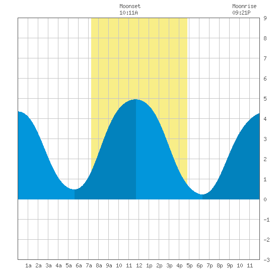Berrys Creek tide chart for Wednesday, January 11, 2023