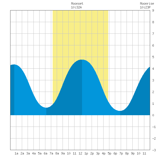 Berrys Creek tide chart for Thursday, January 12, 2023