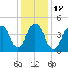 Berrys Creek tide chart for Thursday, January 12, 2023