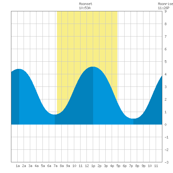 Berrys Creek tide chart for Friday, January 13, 2023