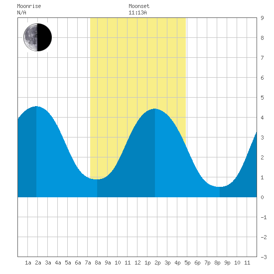 Berrys Creek tide chart for Saturday, January 14, 2023