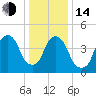 Berrys Creek tide chart for Saturday, January 14, 2023