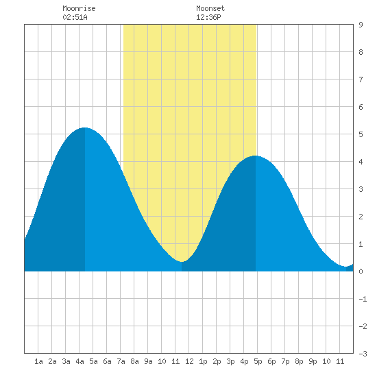 Berrys Creek tide chart for Tuesday, January 17, 2023