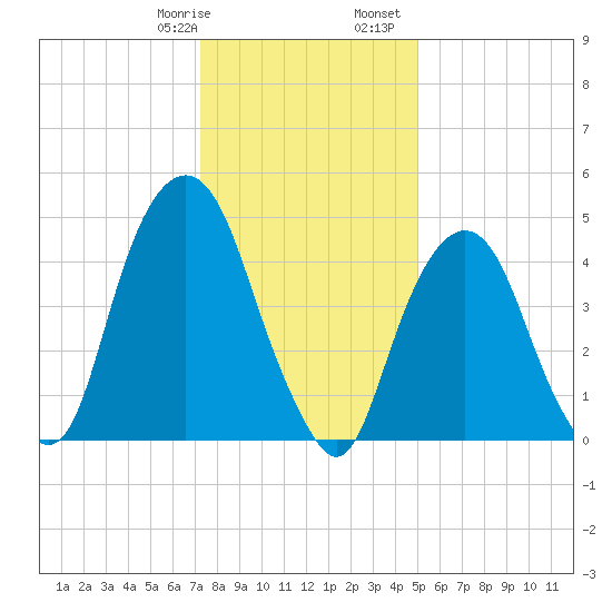 Berrys Creek tide chart for Thursday, January 19, 2023