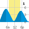 Berrys Creek tide chart for Sunday, January 1, 2023
