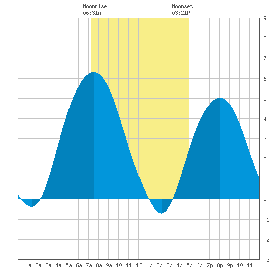 Berrys Creek tide chart for Friday, January 20, 2023