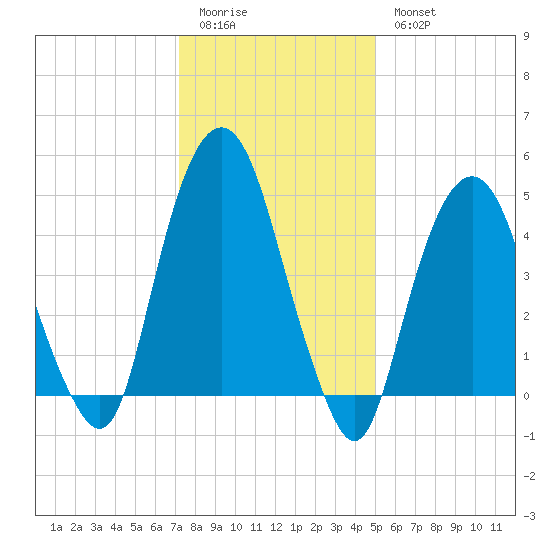 Berrys Creek tide chart for Sunday, January 22, 2023