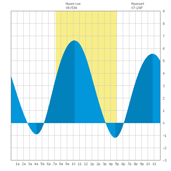 Berrys Creek tide chart for Monday, January 23, 2023