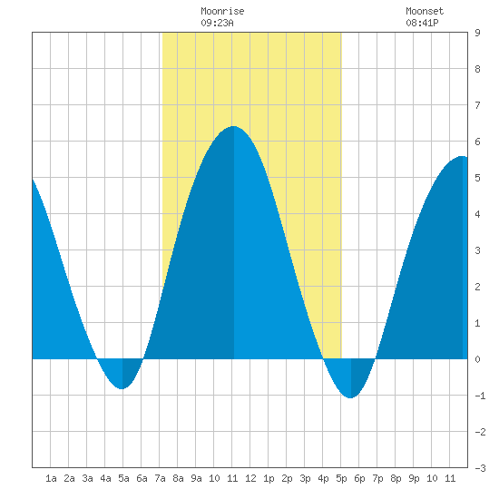 Berrys Creek tide chart for Tuesday, January 24, 2023