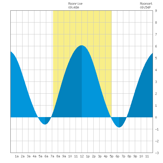 Berrys Creek tide chart for Wednesday, January 25, 2023