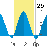 Berrys Creek tide chart for Wednesday, January 25, 2023