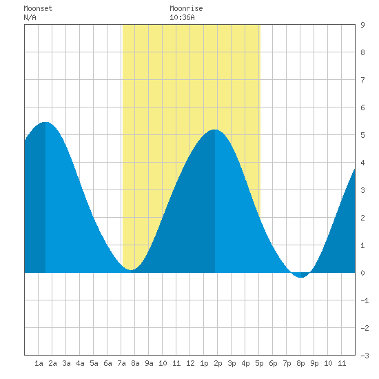 Berrys Creek tide chart for Friday, January 27, 2023