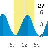 Berrys Creek tide chart for Friday, January 27, 2023