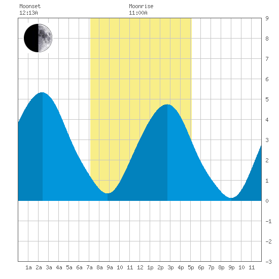 Berrys Creek tide chart for Saturday, January 28, 2023