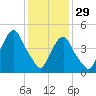 Berrys Creek tide chart for Sunday, January 29, 2023