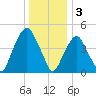 Berrys Creek tide chart for Tuesday, January 3, 2023