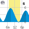 Berrys Creek tide chart for Friday, January 6, 2023