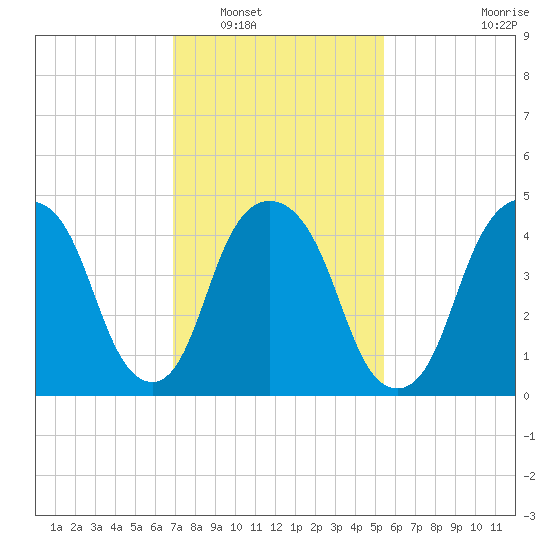 Berrys Creek tide chart for Friday, February 10, 2023