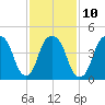 Berrys Creek tide chart for Friday, February 10, 2023