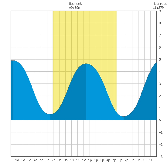 Berrys Creek tide chart for Saturday, February 11, 2023