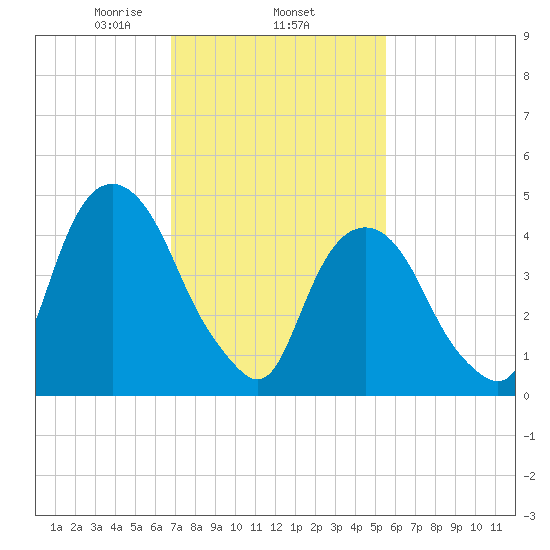 Berrys Creek tide chart for Wednesday, February 15, 2023