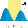 Berrys Creek tide chart for Thursday, February 16, 2023