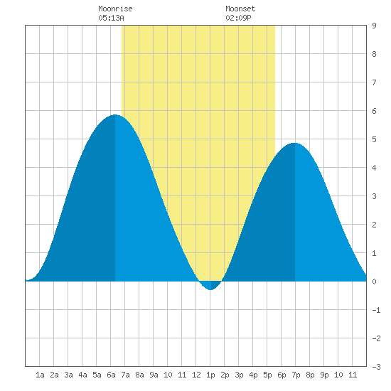 Berrys Creek tide chart for Friday, February 17, 2023