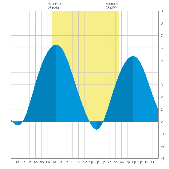 Berrys Creek tide chart for Saturday, February 18, 2023