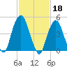 Berrys Creek tide chart for Saturday, February 18, 2023