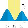 Berrys Creek tide chart for Wednesday, February 1, 2023