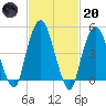Berrys Creek tide chart for Monday, February 20, 2023