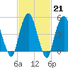 Berrys Creek tide chart for Tuesday, February 21, 2023