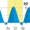 Berrys Creek tide chart for Wednesday, February 22, 2023