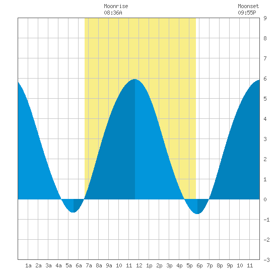 Berrys Creek tide chart for Thursday, February 23, 2023