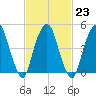 Berrys Creek tide chart for Thursday, February 23, 2023