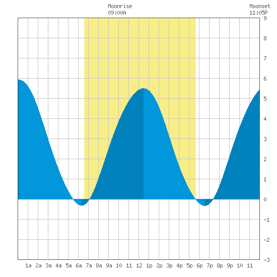 Berrys Creek tide chart for Friday, February 24, 2023