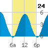 Berrys Creek tide chart for Friday, February 24, 2023