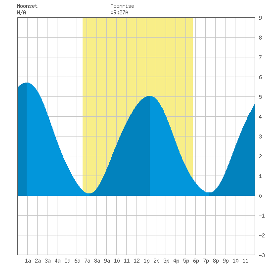 Berrys Creek tide chart for Saturday, February 25, 2023