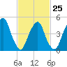 Berrys Creek tide chart for Saturday, February 25, 2023