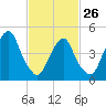Berrys Creek tide chart for Sunday, February 26, 2023