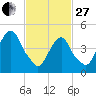 Berrys Creek tide chart for Monday, February 27, 2023