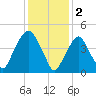 Berrys Creek tide chart for Thursday, February 2, 2023